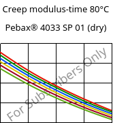 Creep modulus-time 80°C, Pebax® 4033 SP 01 (dry), TPA, ARKEMA