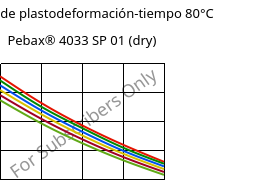 Módulo de plastodeformación-tiempo 80°C, Pebax® 4033 SP 01 (Seco), TPA, ARKEMA