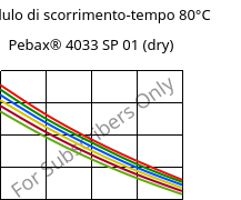 Modulo di scorrimento-tempo 80°C, Pebax® 4033 SP 01 (Secco), TPA, ARKEMA