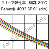  クリープ弾性率−時間. 80°C, Pebax® 4033 SP 01 (乾燥), TPA, ARKEMA