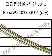 크립탄성율 -시간 80°C, Pebax® 4033 SP 01 (건조), TPA, ARKEMA