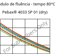 Módulo de fluência - tempo 80°C, Pebax® 4033 SP 01 (dry), TPA, ARKEMA