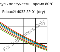 Модуль ползучести - время 80°C, Pebax® 4033 SP 01 (сухой), TPA, ARKEMA