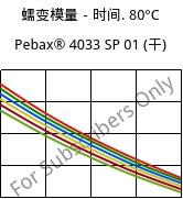 蠕变模量－时间. 80°C, Pebax® 4033 SP 01 (烘干), TPA, ARKEMA