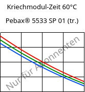 Kriechmodul-Zeit 60°C, Pebax® 5533 SP 01 (trocken), TPA, ARKEMA