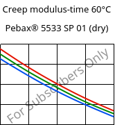 Creep modulus-time 60°C, Pebax® 5533 SP 01 (dry), TPA, ARKEMA