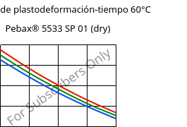 Módulo de plastodeformación-tiempo 60°C, Pebax® 5533 SP 01 (Seco), TPA, ARKEMA