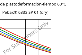 Módulo de plastodeformación-tiempo 60°C, Pebax® 6333 SP 01 (Seco), TPA, ARKEMA