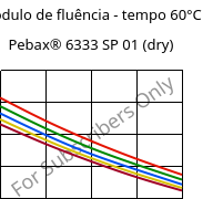 Módulo de fluência - tempo 60°C, Pebax® 6333 SP 01 (dry), TPA, ARKEMA