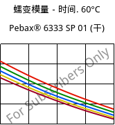 蠕变模量－时间. 60°C, Pebax® 6333 SP 01 (烘干), TPA, ARKEMA