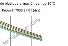 Módulo de plastodeformación-tiempo 80°C, Pebax® 7033 SP 01 (Seco), TPA, ARKEMA