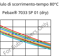 Modulo di scorrimento-tempo 80°C, Pebax® 7033 SP 01 (Secco), TPA, ARKEMA