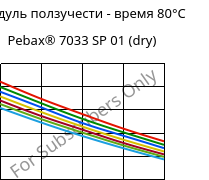 Модуль ползучести - время 80°C, Pebax® 7033 SP 01 (сухой), TPA, ARKEMA