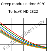 Creep modulus-time 60°C, Terlux® HD 2822, MABS, INEOS Styrolution