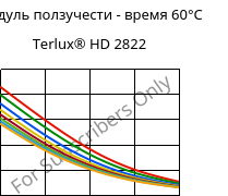 Модуль ползучести - время 60°C, Terlux® HD 2822, MABS, INEOS Styrolution