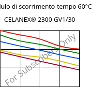 Modulo di scorrimento-tempo 60°C, CELANEX® 2300 GV1/30, PBT-GF30, Celanese