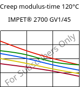 Creep modulus-time 120°C, IMPET® 2700 GV1/45, PET-GF45, Celanese