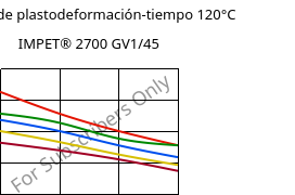 Módulo de plastodeformación-tiempo 120°C, IMPET® 2700 GV1/45, PET-GF45, Celanese