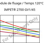 Module de fluage / Temps 120°C, IMPET® 2700 GV1/45, PET-GF45, Celanese