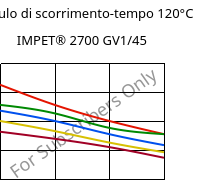 Modulo di scorrimento-tempo 120°C, IMPET® 2700 GV1/45, PET-GF45, Celanese