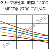  クリープ弾性率−時間. 120°C, IMPET® 2700 GV1/45, PET-GF45, Celanese