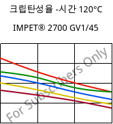 크립탄성율 -시간 120°C, IMPET® 2700 GV1/45, PET-GF45, Celanese