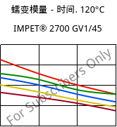 蠕变模量－时间. 120°C, IMPET® 2700 GV1/45, PET-GF45, Celanese