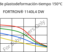 Módulo de plastodeformación-tiempo 150°C, FORTRON® 1140L4 DW, PPS-GF40, Celanese