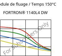 Module de fluage / Temps 150°C, FORTRON® 1140L4 DW, PPS-GF40, Celanese