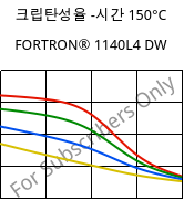 크립탄성율 -시간 150°C, FORTRON® 1140L4 DW, PPS-GF40, Celanese