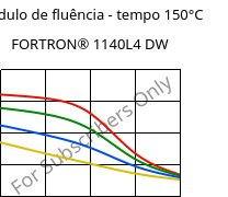 Módulo de fluência - tempo 150°C, FORTRON® 1140L4 DW, PPS-GF40, Celanese