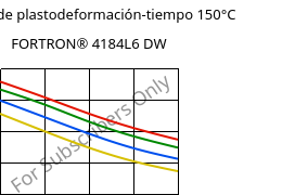 Módulo de plastodeformación-tiempo 150°C, FORTRON® 4184L6 DW, PPS-(MD+GF)53, Celanese