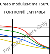 Creep modulus-time 150°C, FORTRON® LM1140L4, PPS-GF40, Celanese