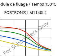 Module de fluage / Temps 150°C, FORTRON® LM1140L4, PPS-GF40, Celanese