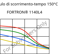 Modulo di scorrimento-tempo 150°C, FORTRON® 1140L4, PPS-GF40, Celanese