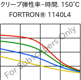  クリープ弾性率−時間. 150°C, FORTRON® 1140L4, PPS-GF40, Celanese