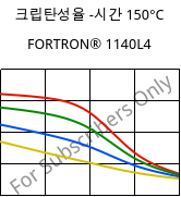 크립탄성율 -시간 150°C, FORTRON® 1140L4, PPS-GF40, Celanese