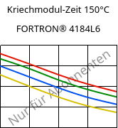 Kriechmodul-Zeit 150°C, FORTRON® 4184L6, PPS-(MD+GF)53, Celanese