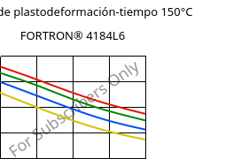Módulo de plastodeformación-tiempo 150°C, FORTRON® 4184L6, PPS-(MD+GF)53, Celanese