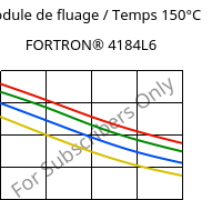 Module de fluage / Temps 150°C, FORTRON® 4184L6, PPS-(MD+GF)53, Celanese