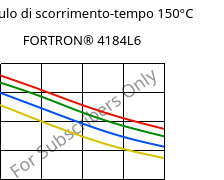 Modulo di scorrimento-tempo 150°C, FORTRON® 4184L6, PPS-(MD+GF)53, Celanese