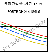 크립탄성율 -시간 150°C, FORTRON® 4184L6, PPS-(MD+GF)53, Celanese