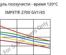 Модуль ползучести - время 120°C, IMPET® 2700 GV1/45, PET-GF45, Celanese