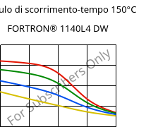 Modulo di scorrimento-tempo 150°C, FORTRON® 1140L4 DW, PPS-GF40, Celanese