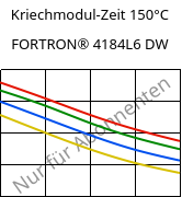Kriechmodul-Zeit 150°C, FORTRON® 4184L6 DW, PPS-(MD+GF)53, Celanese