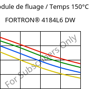 Module de fluage / Temps 150°C, FORTRON® 4184L6 DW, PPS-(MD+GF)53, Celanese