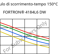 Modulo di scorrimento-tempo 150°C, FORTRON® 4184L6 DW, PPS-(MD+GF)53, Celanese