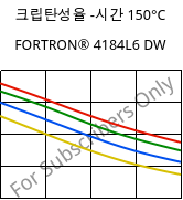 크립탄성율 -시간 150°C, FORTRON® 4184L6 DW, PPS-(MD+GF)53, Celanese