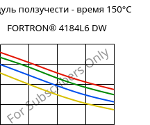 Модуль ползучести - время 150°C, FORTRON® 4184L6 DW, PPS-(MD+GF)53, Celanese