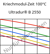 Kriechmodul-Zeit 100°C, Ultradur® B 2550, PBT, BASF